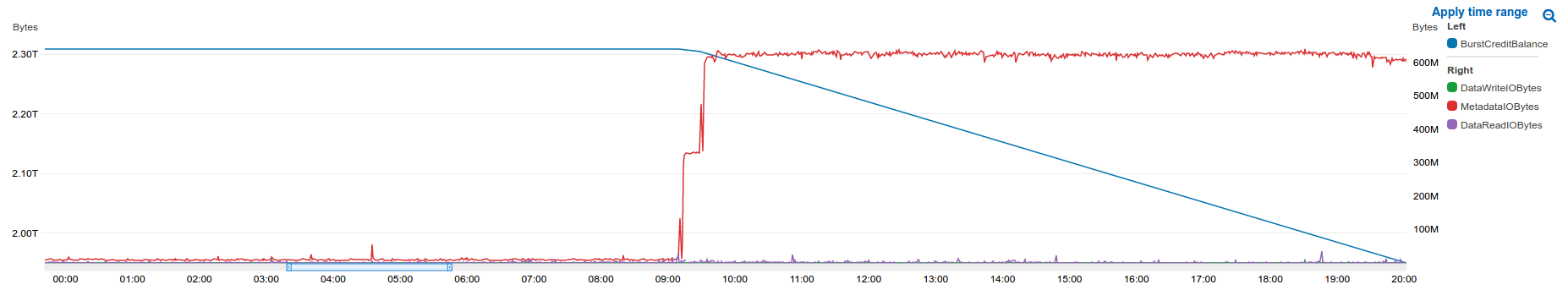 Graph showing a spike in the metadata IO operations