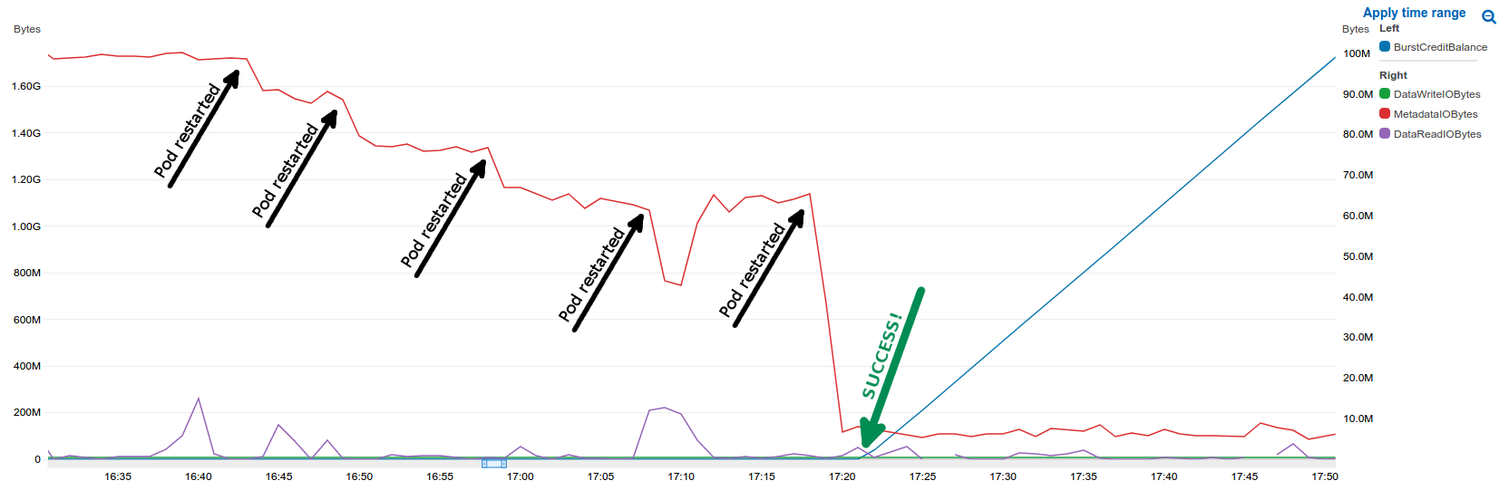 Graph showing the recovery of the burst credit balance