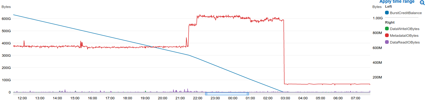 Graph showing EFS Burst Credit being exhausted