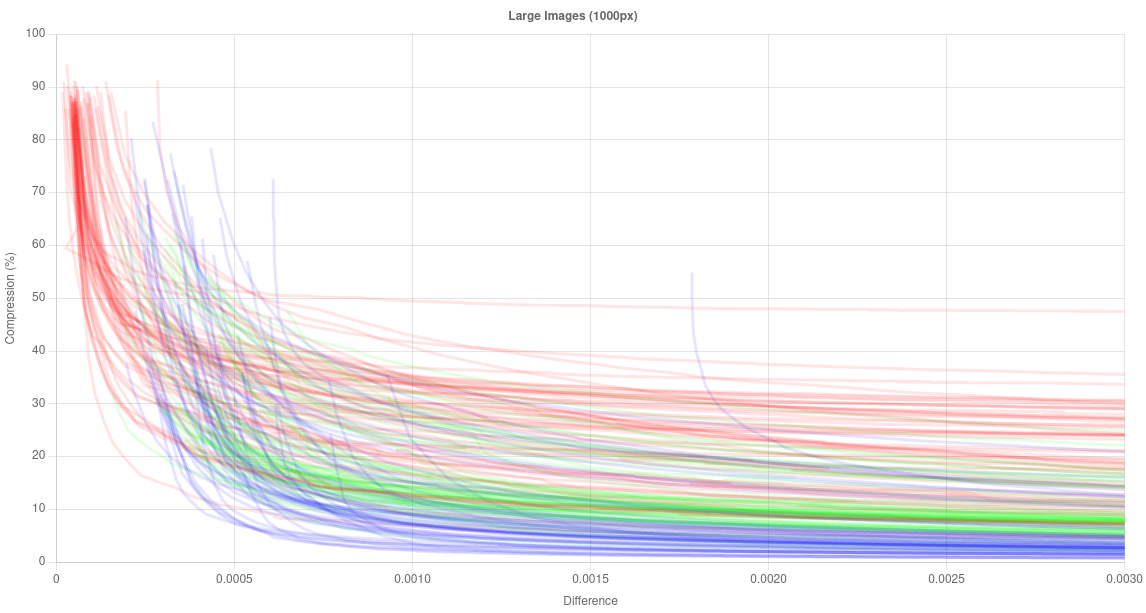 plot showing that higher levels of compression create disproportionately high difference